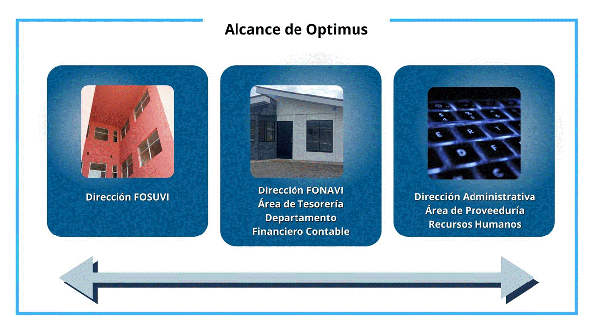 Dirección FOSUVI, FONAVI, Administrativa, Proveeduría, Recursos Humanos, Tesorería, Financiero Contable.